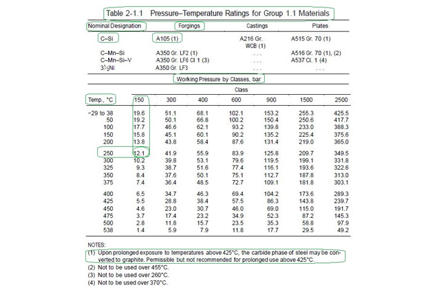 Flange Evaluation as per ASME B16.5 Pressure-Temperature Rating